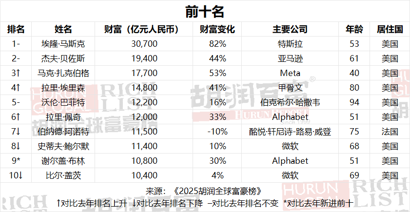 星辉平台：2025 胡润全球富豪榜发布：马斯克五年内第四次登顶世界首富，DeepSeek 梁文锋首次上榜、小米雷军首次进入中国前十