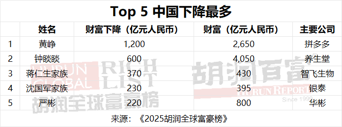 星辉平台：2025 胡润全球富豪榜发布：马斯克五年内第四次登顶世界首富，DeepSeek 梁文锋首次上榜、小米雷军首次进入中国前十