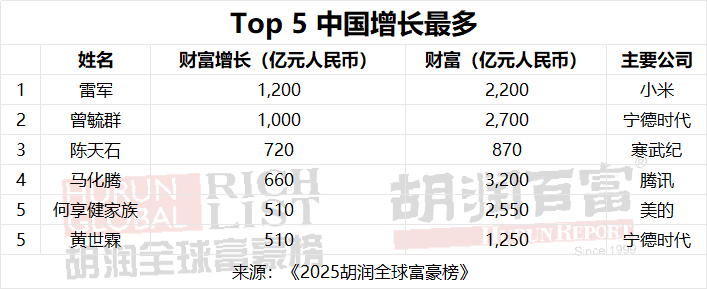 星辉平台：2025 胡润全球富豪榜发布：马斯克五年内第四次登顶世界首富，DeepSeek 梁文锋首次上榜、小米雷军首次进入中国前十